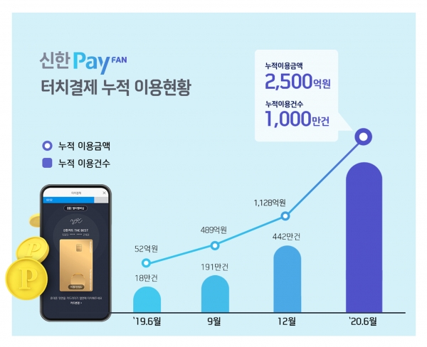 신한카드, 신한PayFAN 터치결제 이용 1천만건 돌파 기념 이벤트 진행