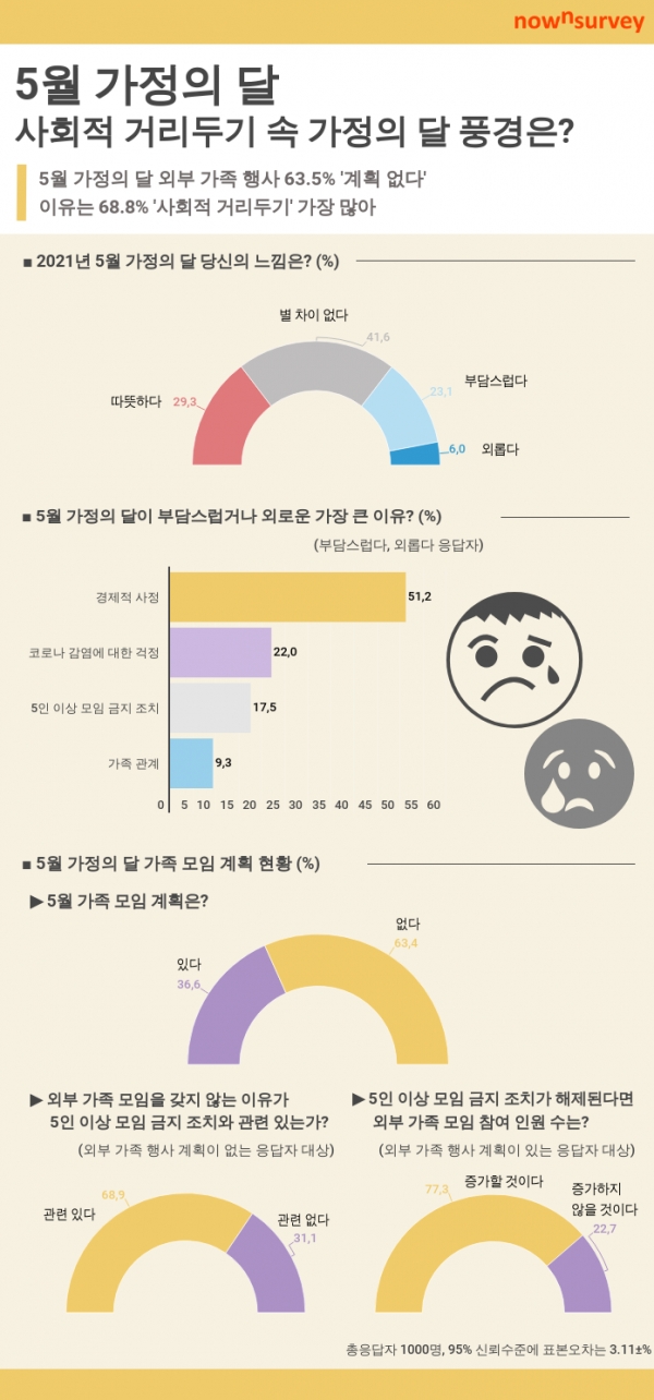 나우앤서베이 설문, 5월 가정의 달 외부 가족 행사 ‘계획 없다’ 63.5%, 이유는 ‘사회적 거리두기’ 68.8%