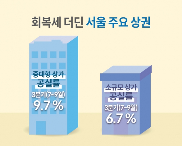 ‘찬바람’ 부는 광화문∙논현∙홍대…중대형 상가 10곳 중 2곳은 공실