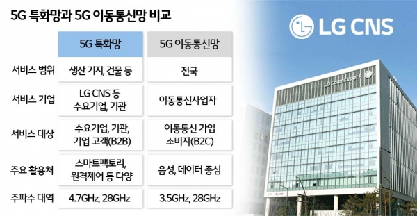 LG CNS, 5G 특화망 신청 ··· DX사업 가속화