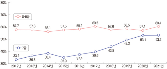 연도별 지방직 7급 및 9급 공채 여성합격자 비율(2012년~2021년)
